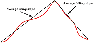 Figure 2. Average slope measurements.